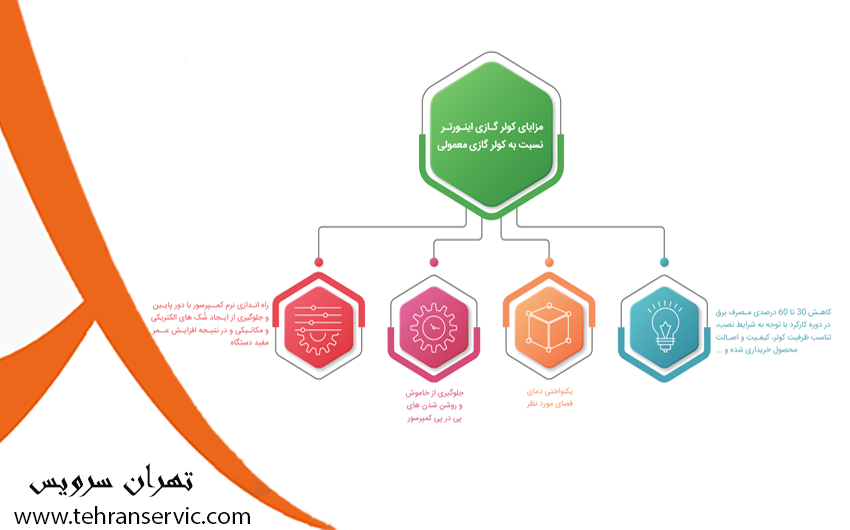 مزایا و معایب کولر گازی اینورتر