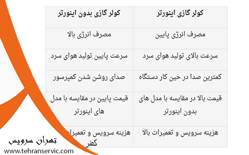 مزایا و معایب کولر گازی اینورتر