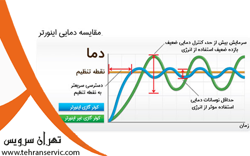 تفاوت کولر گازی اینوتر با معمولی