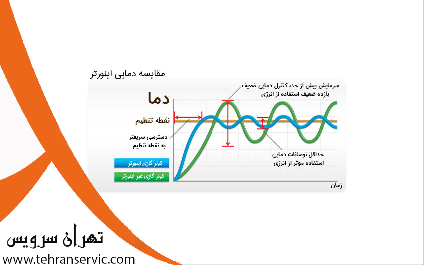 کاهش مصرف برق کولر گازی