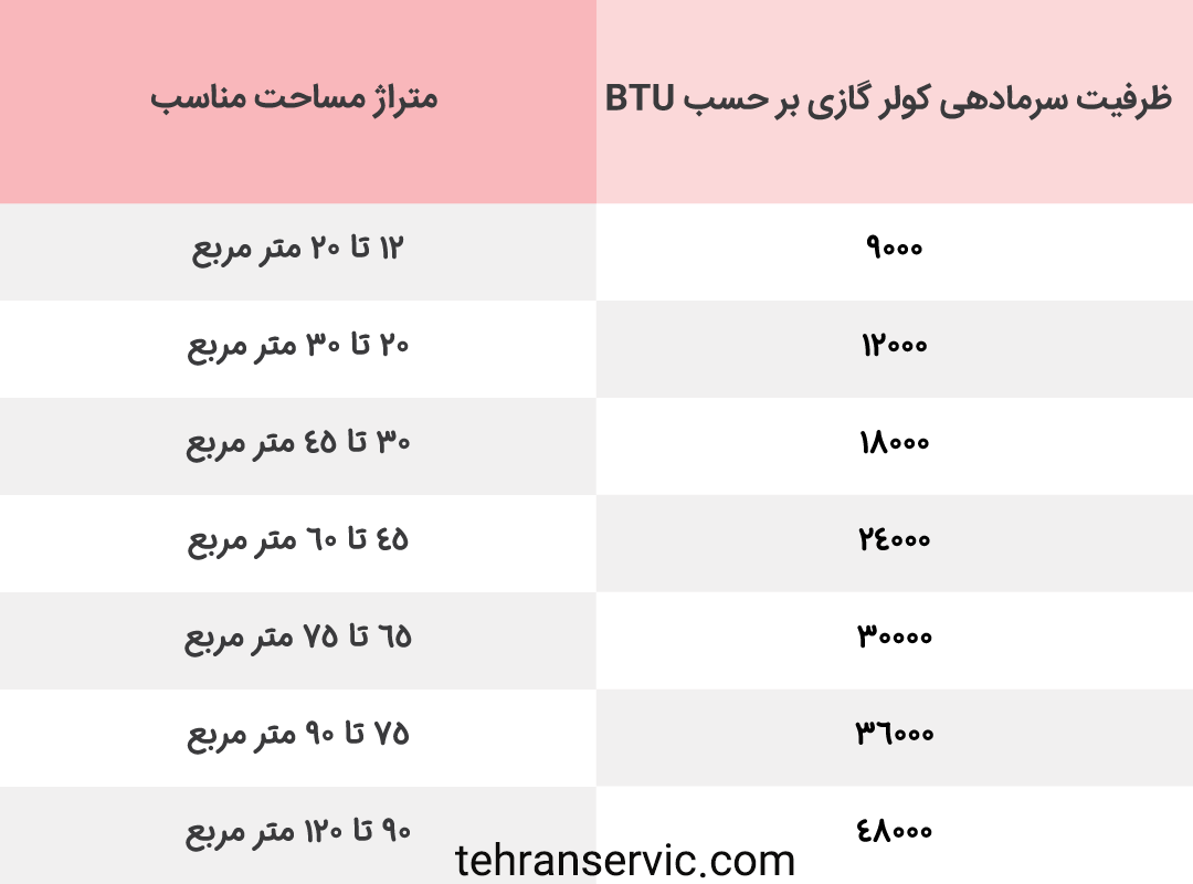 علت گرم نکردن کولر گازی