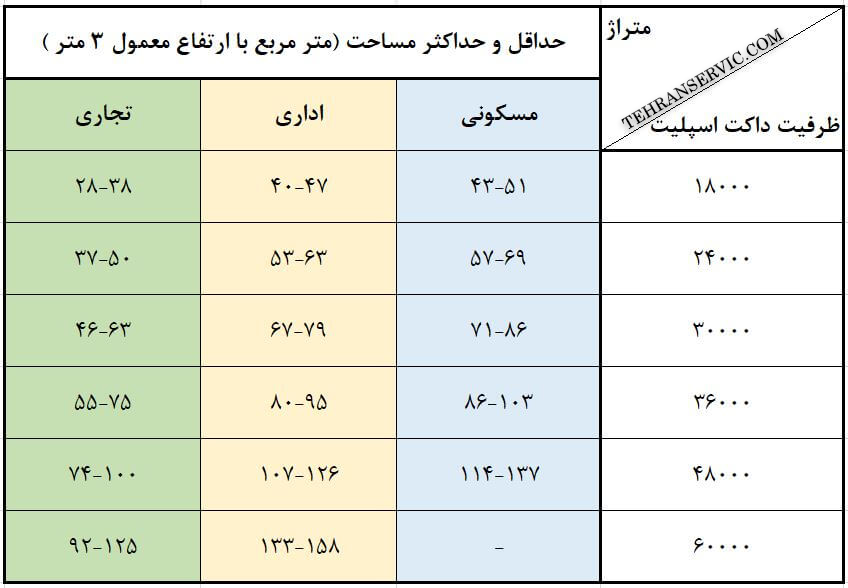 تعمیر داکت اسپیلت