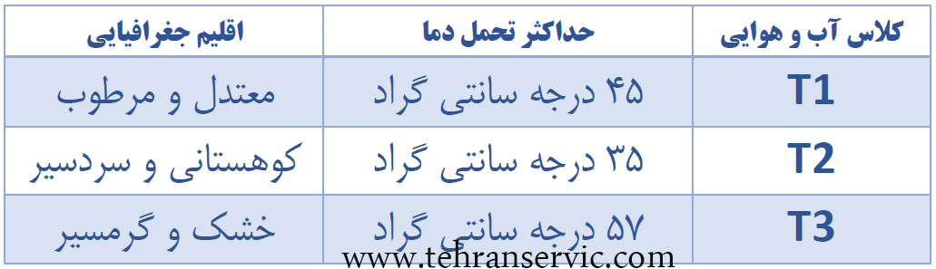 کلاس اب و هوایی کولر گازی