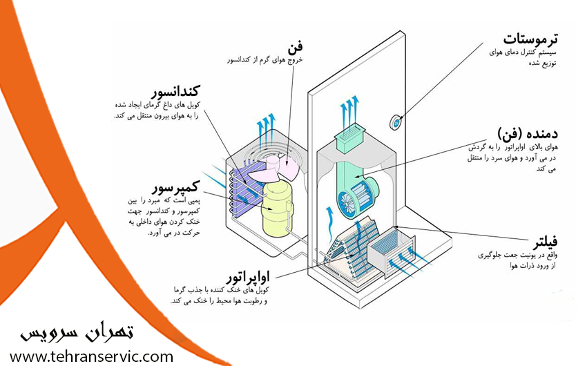 کمپرسور داکت اسپلیت