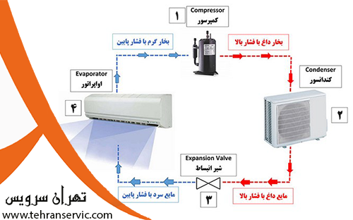 كولر گازي چيست و نحوه عملكر آن چگونه است ؟