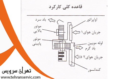 کولر گازی پرتابل