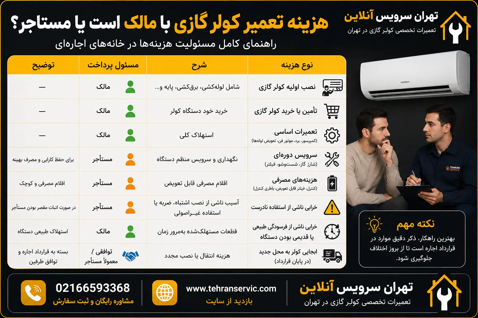 هزینه تعمیر کولر گازی با مالک است یا مستاجر؟